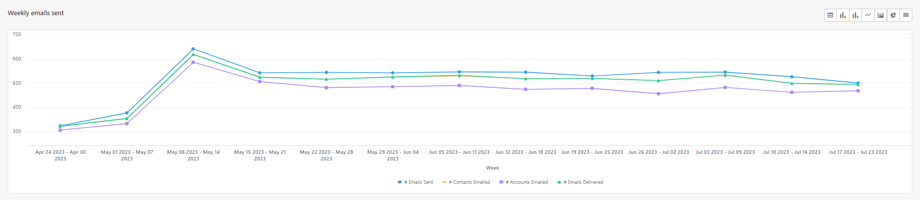 Weekly marketing emails sent